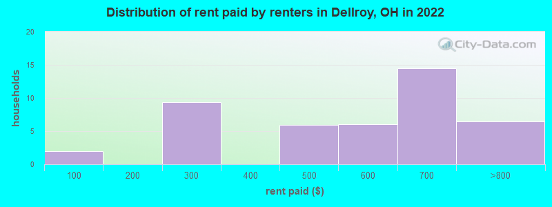 Distribution of rent paid by renters in Dellroy, OH in 2022