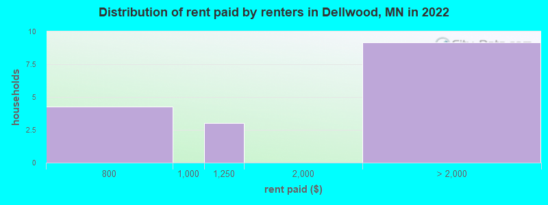 Distribution of rent paid by renters in Dellwood, MN in 2022