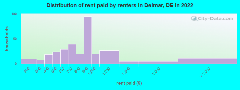 Distribution of rent paid by renters in Delmar, DE in 2022