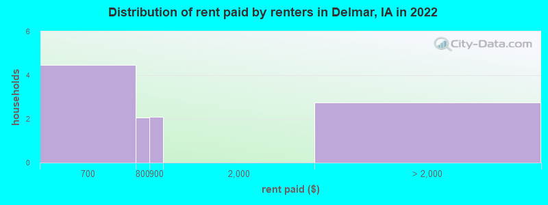 Distribution of rent paid by renters in Delmar, IA in 2022