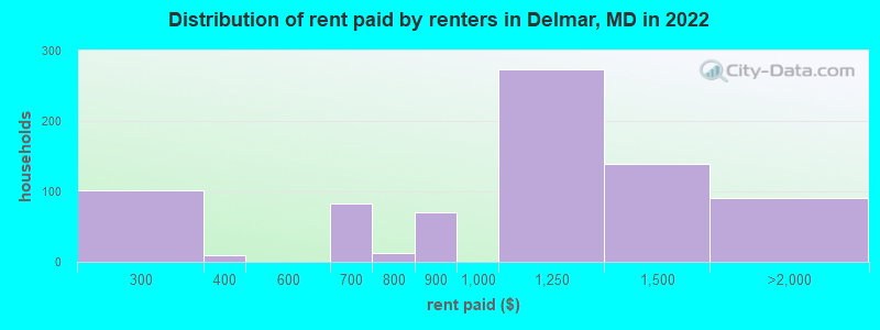 Distribution of rent paid by renters in Delmar, MD in 2022