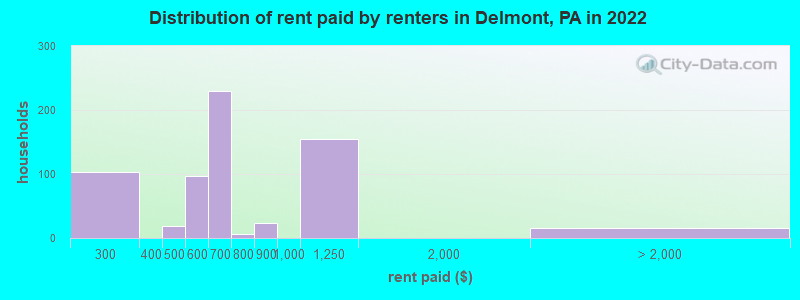 Distribution of rent paid by renters in Delmont, PA in 2022