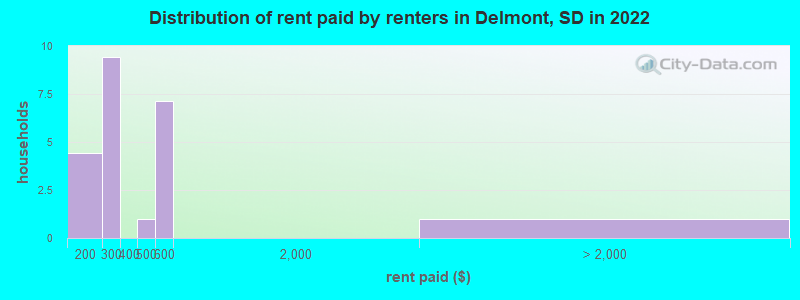 Distribution of rent paid by renters in Delmont, SD in 2022