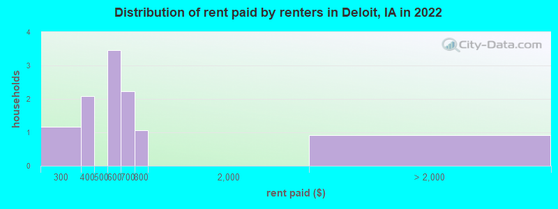 Distribution of rent paid by renters in Deloit, IA in 2022
