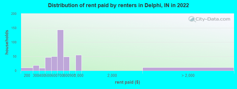 Distribution of rent paid by renters in Delphi, IN in 2022