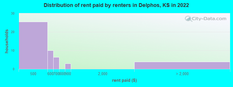 Distribution of rent paid by renters in Delphos, KS in 2022
