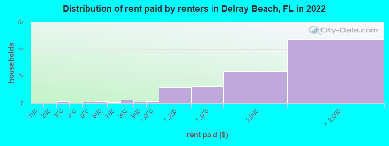 Distribution of rent paid by renters in Delray Beach, FL in 2022