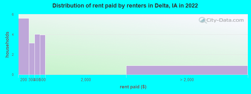 Distribution of rent paid by renters in Delta, IA in 2022