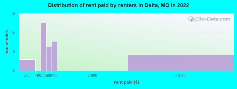 Distribution of rent paid by renters in Delta, MO in 2022