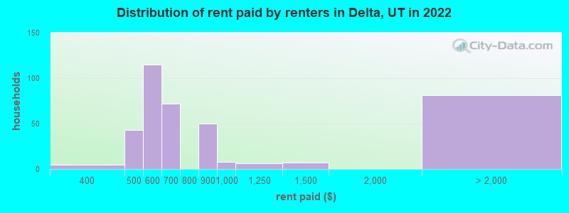 Distribution of rent paid by renters in Delta, UT in 2022
