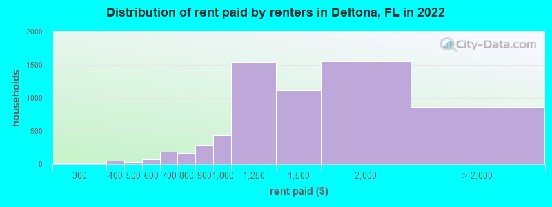 Distribution of rent paid by renters in Deltona, FL in 2022