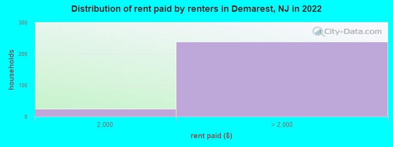 Distribution of rent paid by renters in Demarest, NJ in 2022
