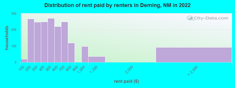 Distribution of rent paid by renters in Deming, NM in 2022