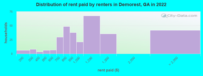 Distribution of rent paid by renters in Demorest, GA in 2022
