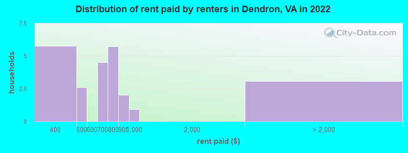 Distribution of rent paid by renters in Dendron, VA in 2022