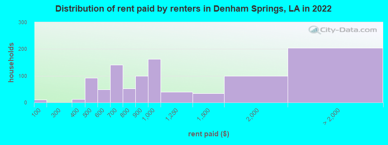 Distribution of rent paid by renters in Denham Springs, LA in 2022