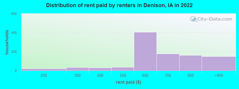 Distribution of rent paid by renters in Denison, IA in 2022