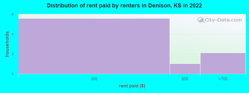 Distribution of rent paid by renters in Denison, KS in 2022