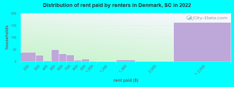 Distribution of rent paid by renters in Denmark, SC in 2022