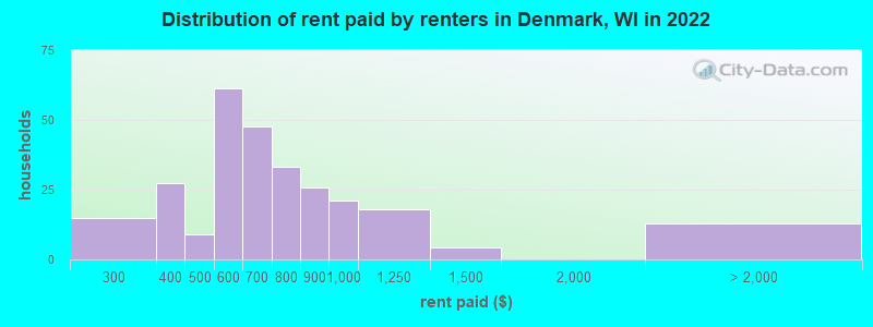 Distribution of rent paid by renters in Denmark, WI in 2022