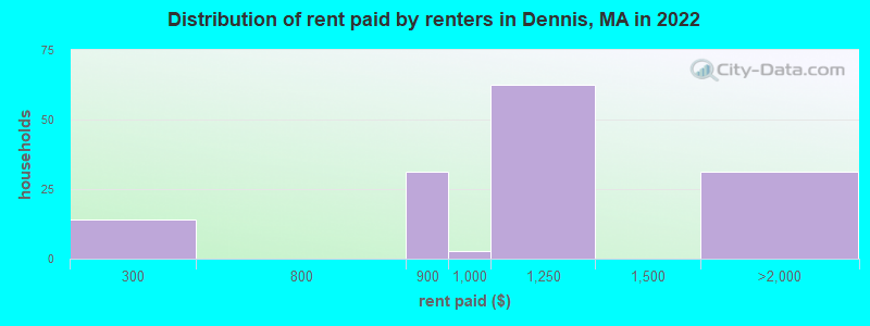 Distribution of rent paid by renters in Dennis, MA in 2022