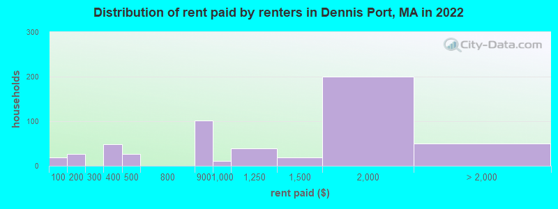 Distribution of rent paid by renters in Dennis Port, MA in 2022