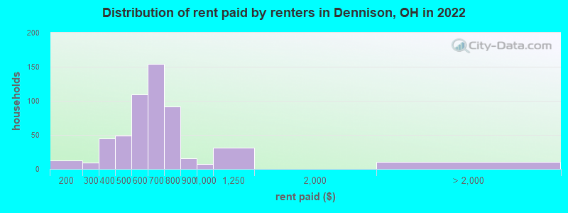Distribution of rent paid by renters in Dennison, OH in 2022