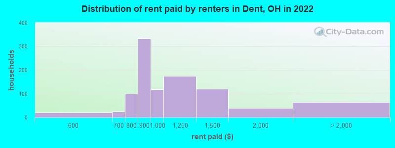 Distribution of rent paid by renters in Dent, OH in 2022