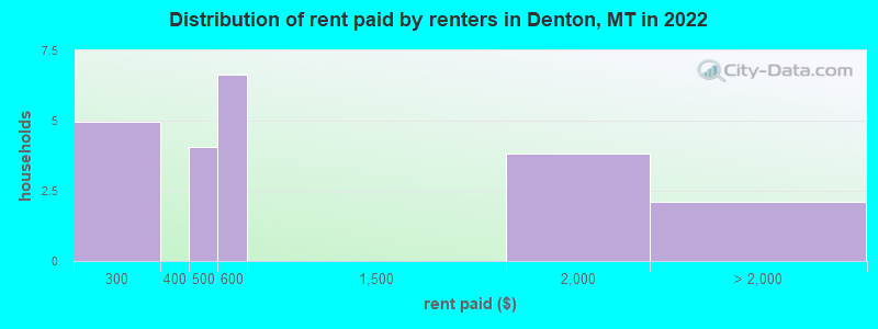 Distribution of rent paid by renters in Denton, MT in 2022