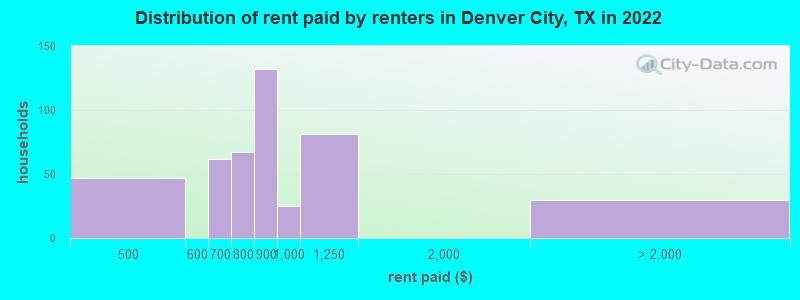 Distribution of rent paid by renters in Denver City, TX in 2022