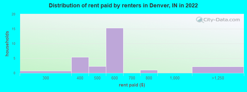 Distribution of rent paid by renters in Denver, IN in 2022