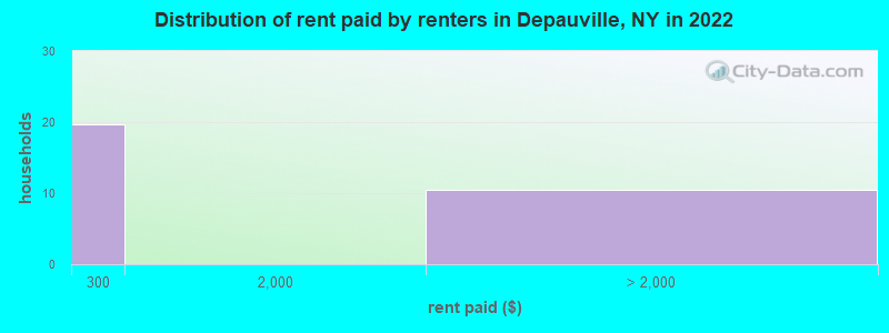 Distribution of rent paid by renters in Depauville, NY in 2022