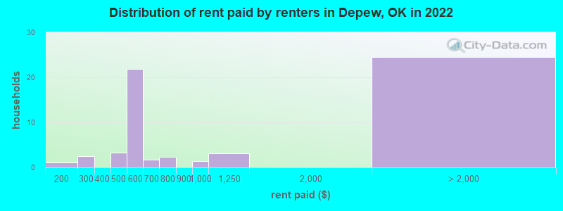 Distribution of rent paid by renters in Depew, OK in 2022