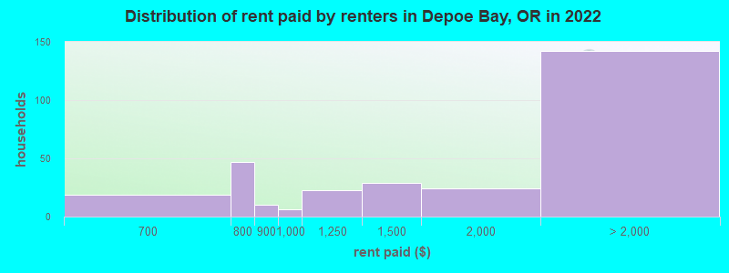 Distribution of rent paid by renters in Depoe Bay, OR in 2022