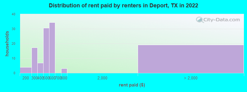Distribution of rent paid by renters in Deport, TX in 2022