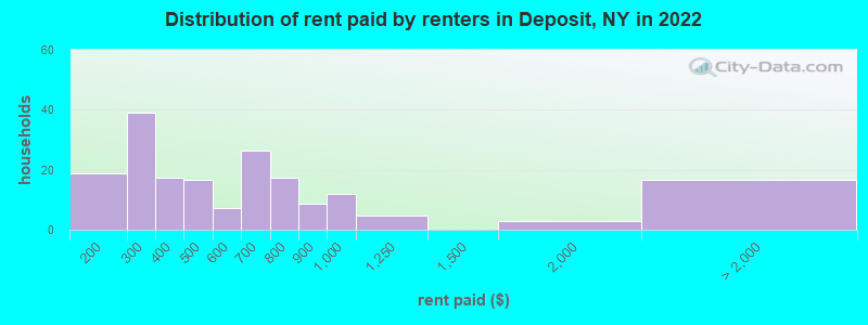 Distribution of rent paid by renters in Deposit, NY in 2022