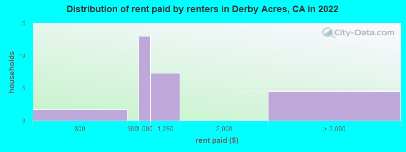 Distribution of rent paid by renters in Derby Acres, CA in 2022