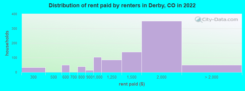 Distribution of rent paid by renters in Derby, CO in 2022