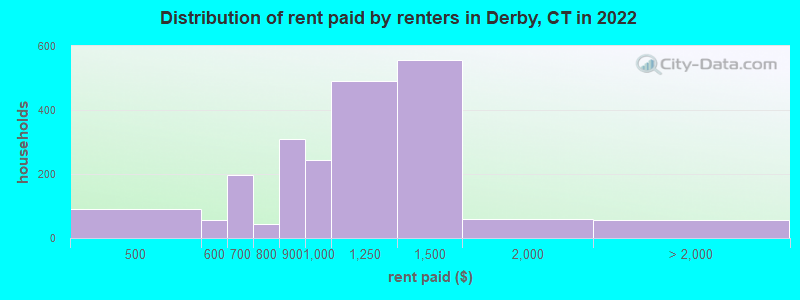 Distribution of rent paid by renters in Derby, CT in 2022