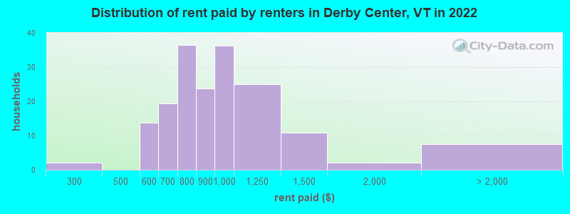 Distribution of rent paid by renters in Derby Center, VT in 2022