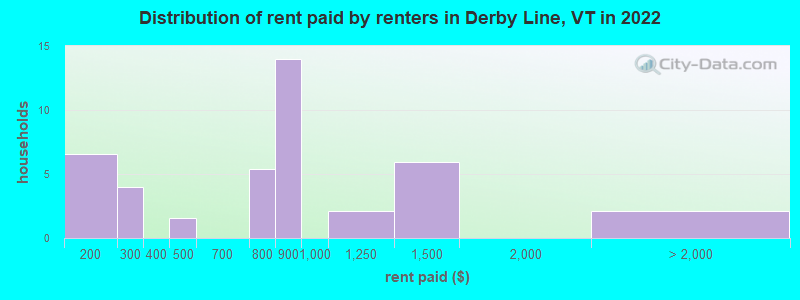 Distribution of rent paid by renters in Derby Line, VT in 2022