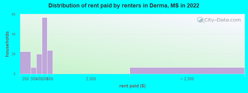 Distribution of rent paid by renters in Derma, MS in 2022