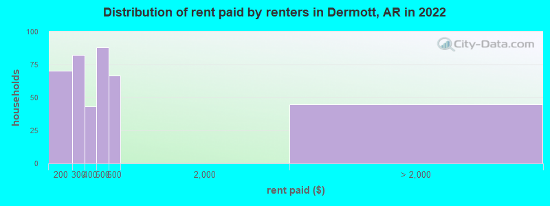 Distribution of rent paid by renters in Dermott, AR in 2022