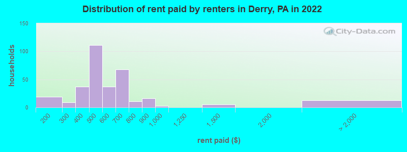Distribution of rent paid by renters in Derry, PA in 2022