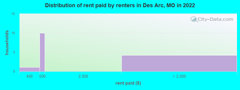 Distribution of rent paid by renters in Des Arc, MO in 2022