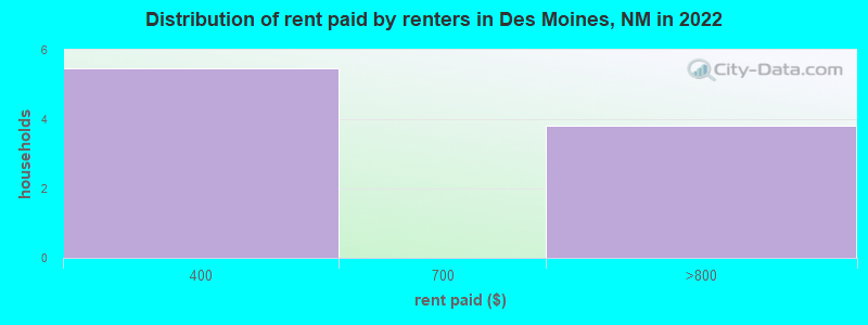 Distribution of rent paid by renters in Des Moines, NM in 2022