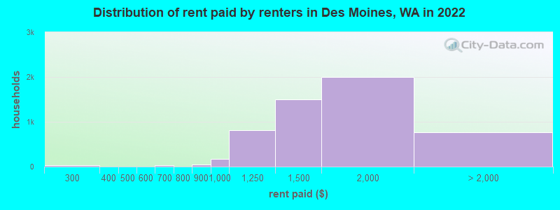 Distribution of rent paid by renters in Des Moines, WA in 2022