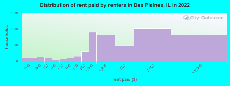 Distribution of rent paid by renters in Des Plaines, IL in 2022
