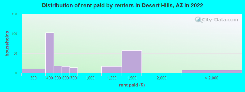 Distribution of rent paid by renters in Desert Hills, AZ in 2022