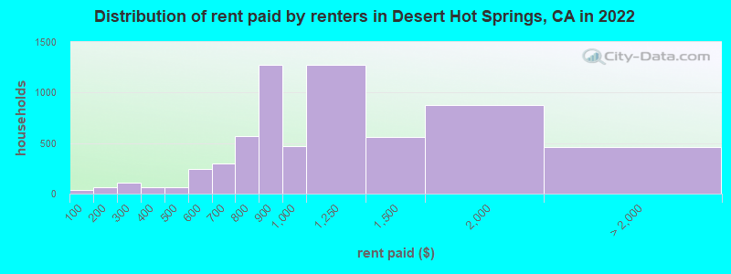 Distribution of rent paid by renters in Desert Hot Springs, CA in 2022